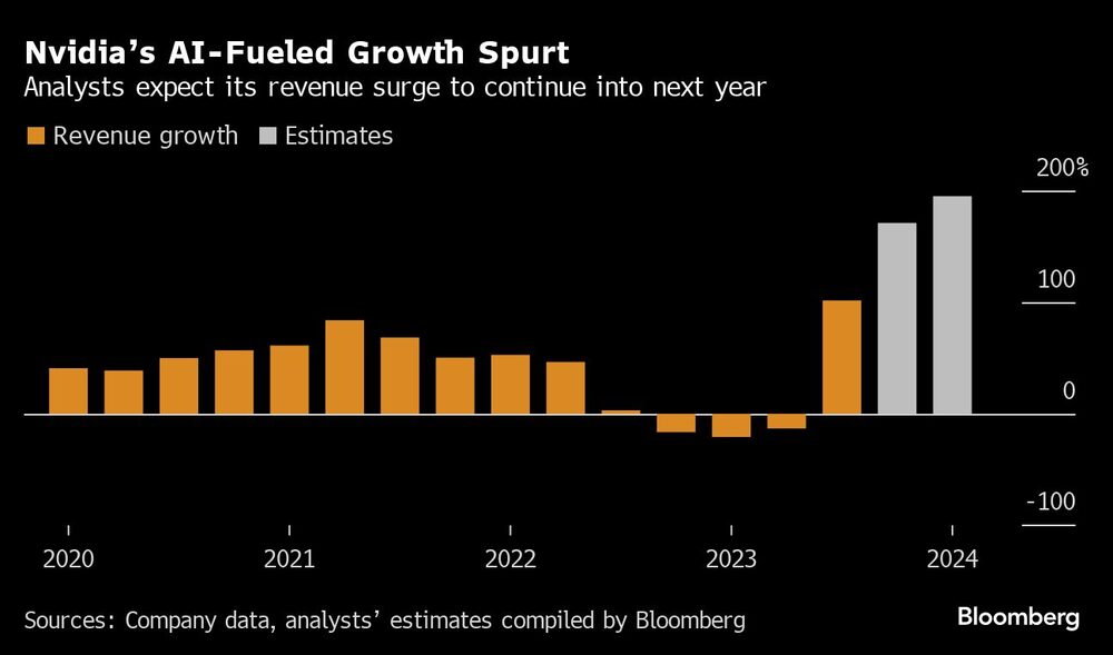 Gráfico de crecimiento acelerado de Nvidia impulsado por la IA Gráfico de crecimiento acelerado de Nvidia impulsado por la IA