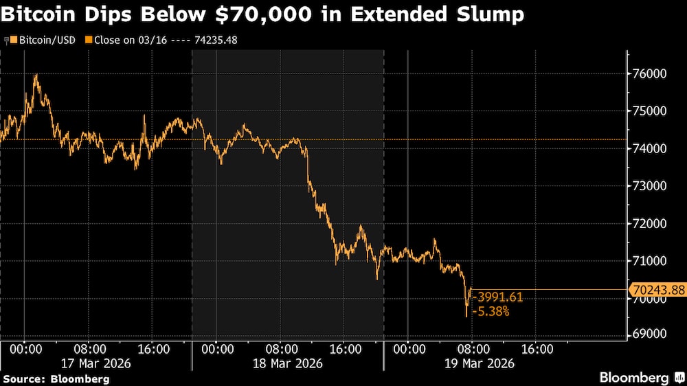 El bitcoin cae por debajo de los US$70.000 en una prolongada caída. El bitcoin cae por debajo de los US$70.000 en una prolongada caída.