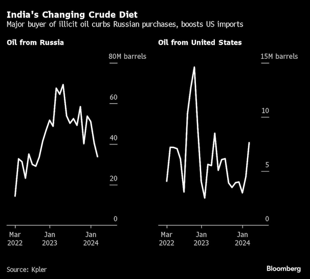 India's Changing Crude Diet | Major buyer of illicit oil curbs Russian purchases, boosts US imports India's Changing Crude Diet | Major buyer of illicit oil curbs Russian purchases, boosts US imports