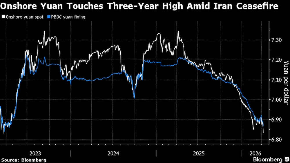 El yuan onshore alcanza su máximo en tres años tras el alto al fuego en Irán. El yuan onshore alcanza su máximo en tres años tras el alto al fuego en Irán.