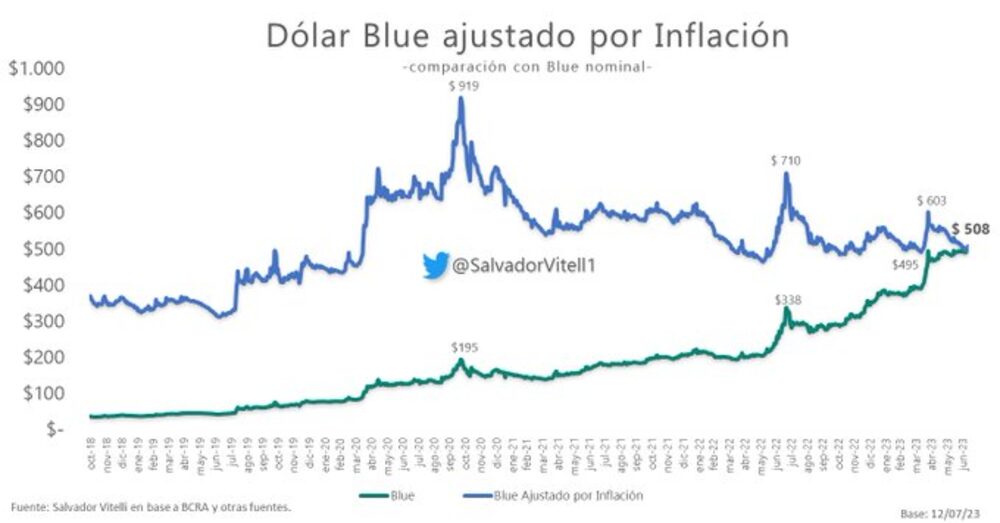 Dólar blue en términos reales Dólar blue en términos reales