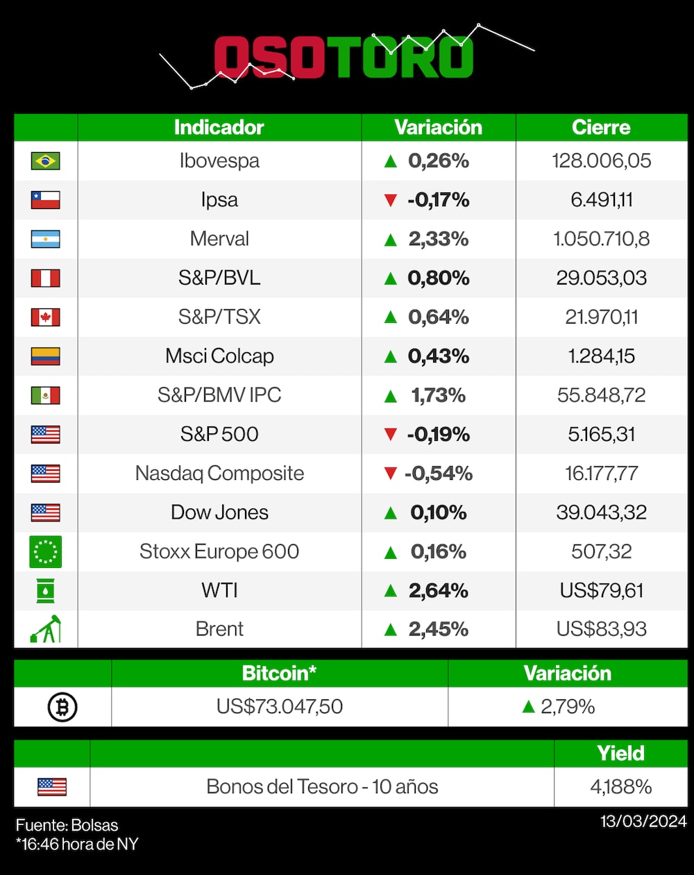 Mercados 13 de marzo de 2024 Mercados 13 de marzo de 2024