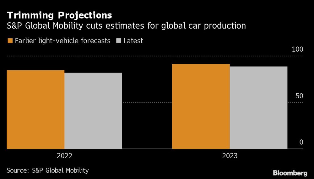 S&P Global Mobility recorta las estimaciones de producción mundial de automóviles S&P Global Mobility recorta las estimaciones de producción mundial de automóviles