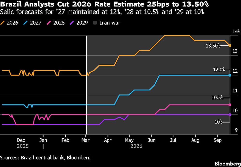 Brazil Analysts Cut 2026 Rate Estimate 25bps to 13.50% | Selic forecasts for 27 maintained at 12%, 28 at 10.5% and 29 at 10% Brazil Analysts Cut 2026 Rate Estimate 25bps to 13.50% | Selic forecasts for 27 maintained at 12%, 28 at 10.5% and 29 at 10%