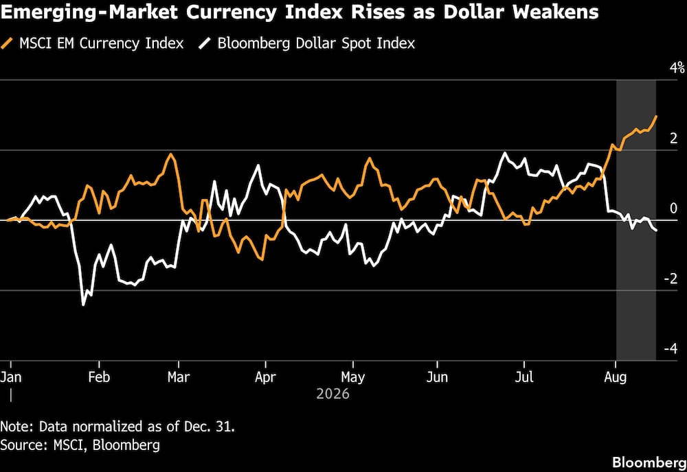 Emerging-Market Currency Index Rises as Dollar Weakens Emerging-Market Currency Index Rises as Dollar Weakens