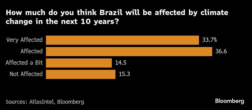 Maioria dos brasileiros acha que o país vai ser afetado pelas mudanças climáticas Maioria dos brasileiros acha que o país vai ser afetado pelas mudanças climáticas