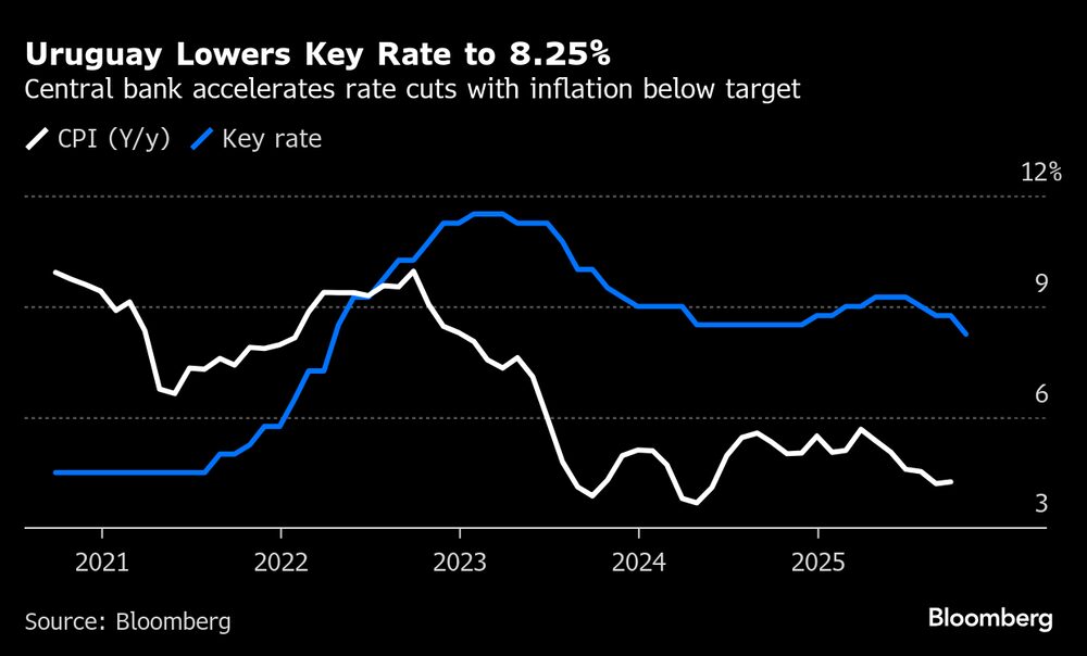 El banco central acelera los recortes de tasas ante una inflación por debajo del objetivo. El banco central acelera los recortes de tasas ante una inflación por debajo del objetivo.