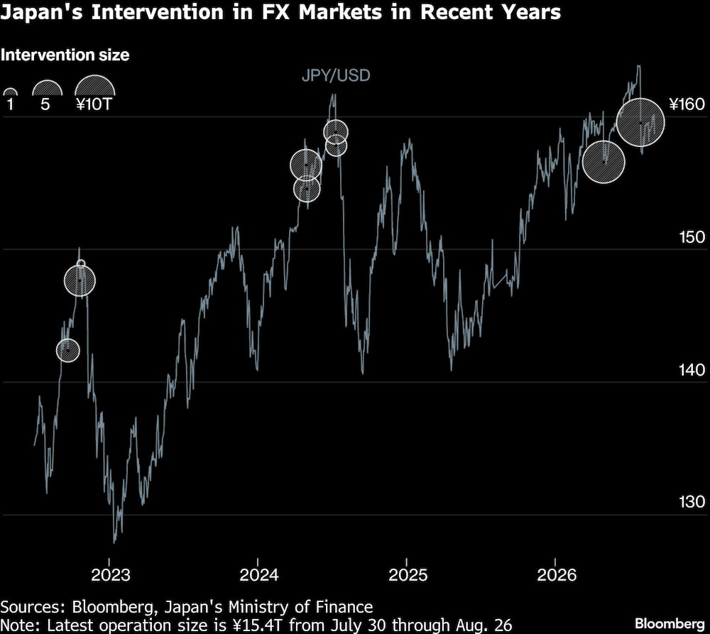 Japan's Intervention in FX Markets in Recent Years Japan's Intervention in FX Markets in Recent Years