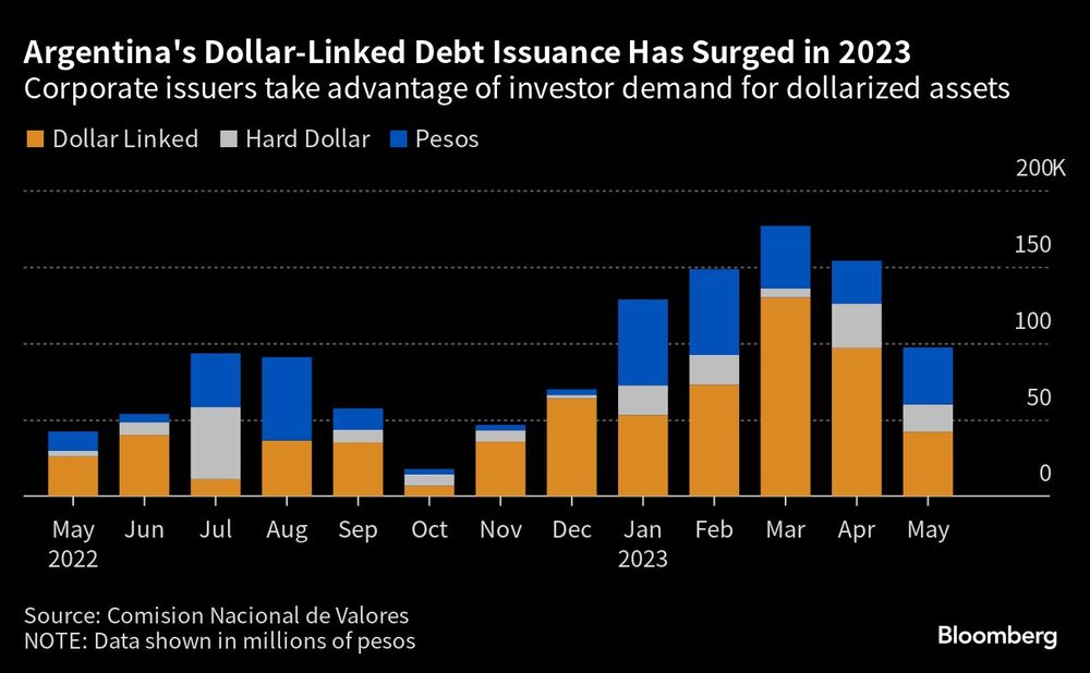 Los emisores corporativos aprovechan la demanda de los inversores por activos dolarizados Los emisores corporativos aprovechan la demanda de los inversores por activos dolarizados