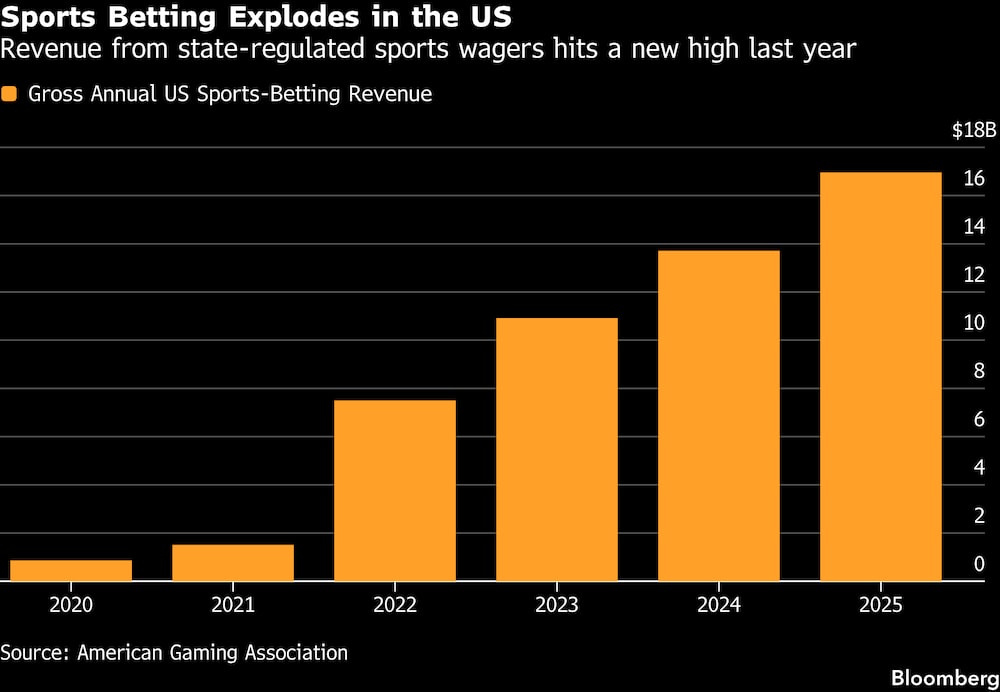 (Fonte: American Gaming Association) (Fonte: American Gaming Association)