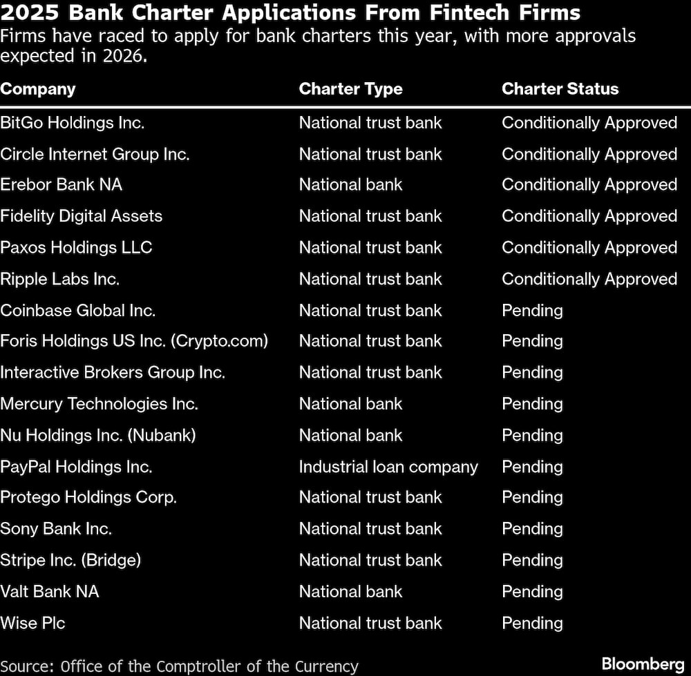 Solicitudes de cartas bancarias de empresas fintech en 2025. Solicitudes de cartas bancarias de empresas fintech en 2025.
