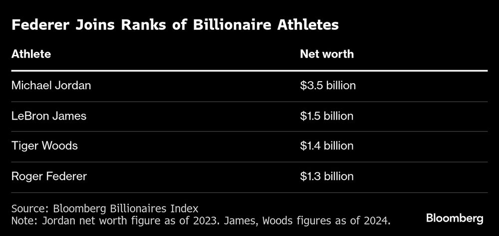 Posición que ocupa Roger Federer entre los atletas multimillonarios en el mundo. Posición que ocupa Roger Federer entre los atletas multimillonarios en el mundo.