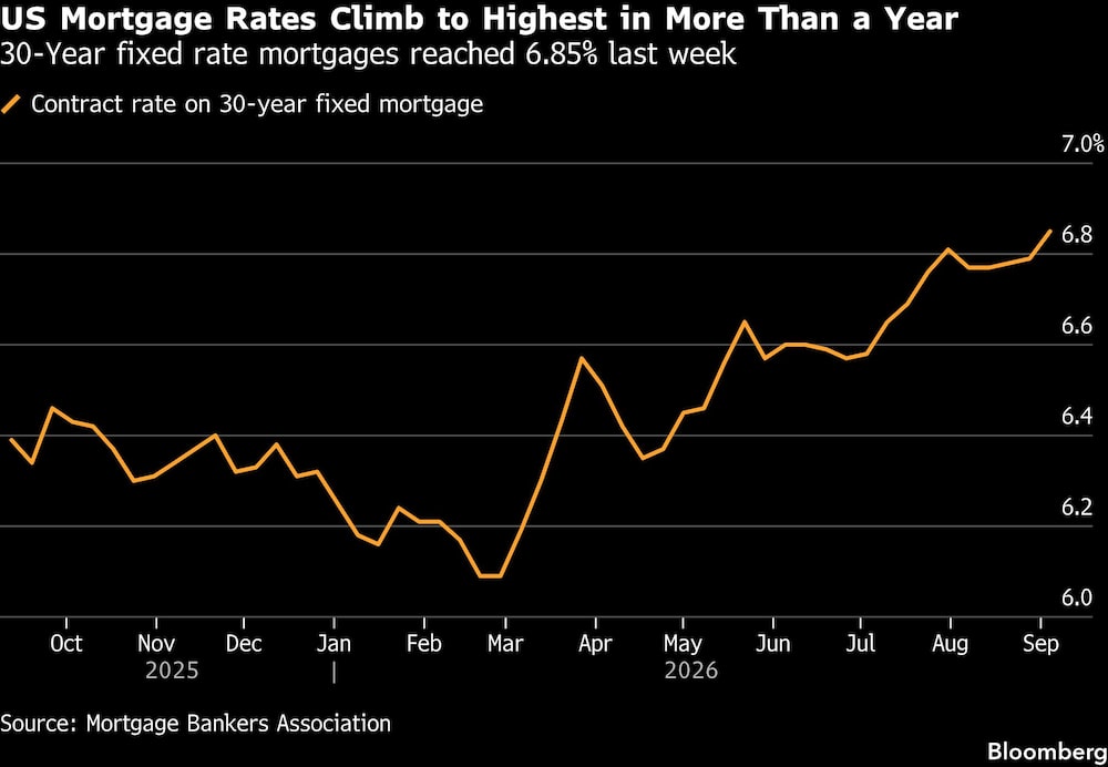 US Mortgage Rates Climb to Highest in More Than a Year | 30-Year fixed rate mortgages reached 6.85% last week US Mortgage Rates Climb to Highest in More Than a Year | 30-Year fixed rate mortgages reached 6.85% last week