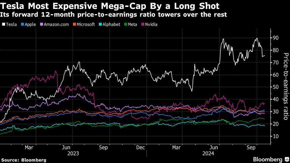 Su relación precio/beneficios a 12 meses se eleva por encima del resto.   Su relación precio/beneficios a 12 meses se eleva por encima del resto.