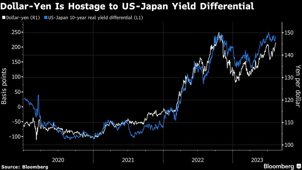 Dólar-Yen es rehén del diferencial de rendimientos de EE.UU. y Japón Dólar-Yen es rehén del diferencial de rendimientos de EE.UU. y Japón