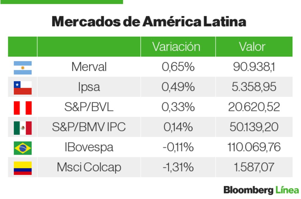 Mercados LatAm Mercados LatAm