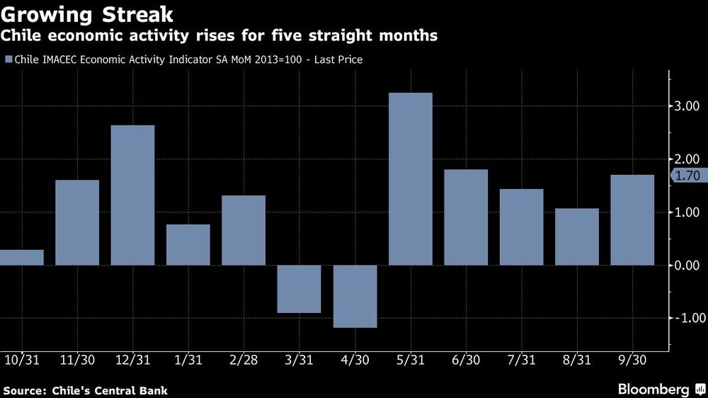 Actividad económica de Chile sube por cinco meses consecutivos Actividad económica de Chile sube por cinco meses consecutivos