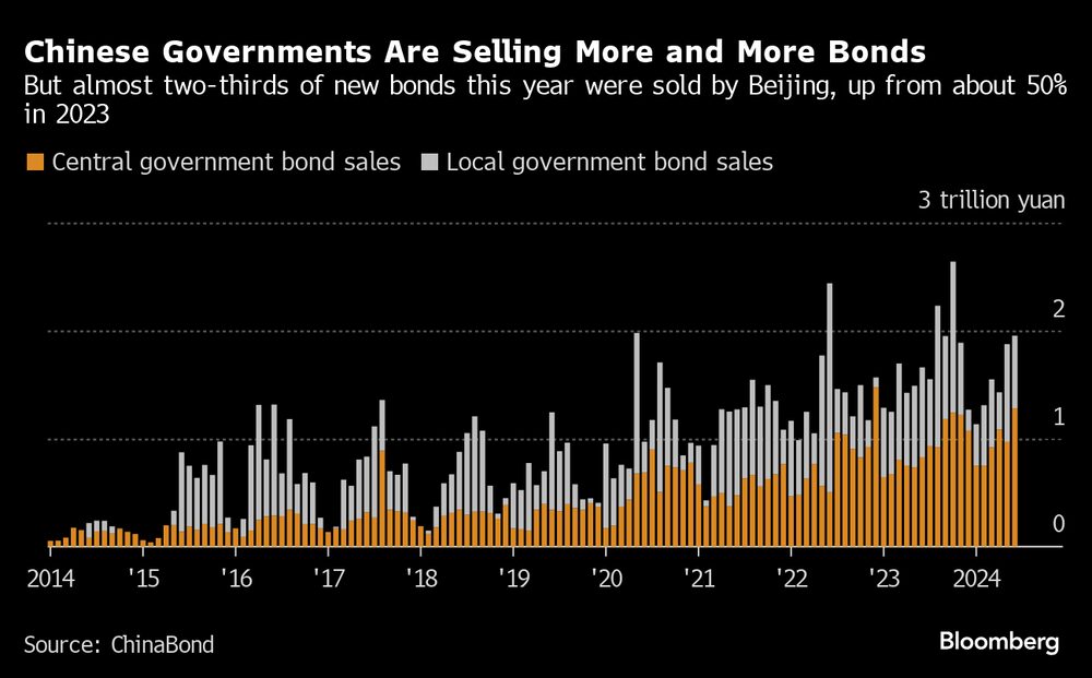 Los gobiernos locales de China venden cada vez más bonos pero dos tercios de las ventas de esta año las hizo Pekín. Los gobiernos locales de China venden cada vez más bonos pero dos tercios de las ventas de esta año las hizo Pekín.
