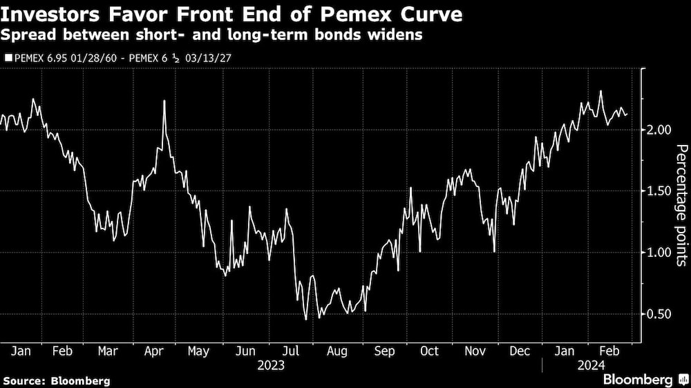 Investors Favor Front End of Pemex Curve | Spread between short- and long-term bonds widens Investors Favor Front End of Pemex Curve | Spread between short- and long-term bonds widens