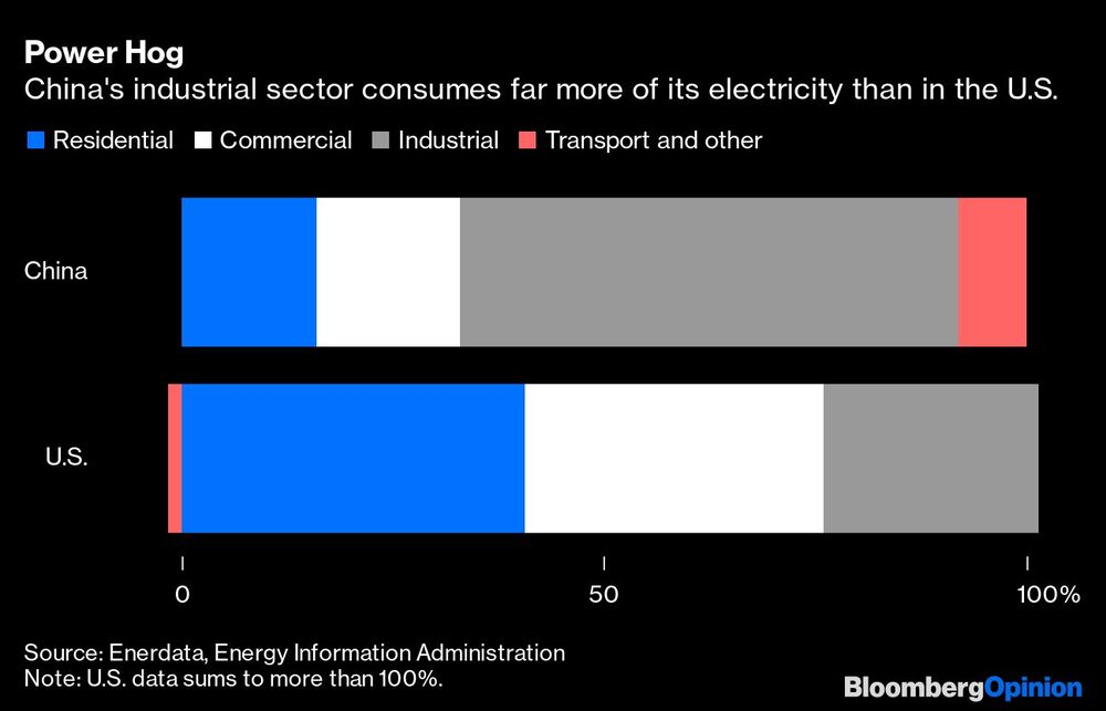 El sector industrial chino consume mucha más electricidad que el estadounidense. El sector industrial chino consume mucha más electricidad que el estadounidense.