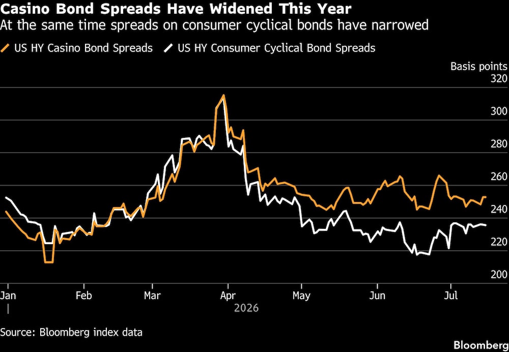 Casino Bond Spreads Have Widened This Year | At the same time spreads on consumer cyclical bonds have narrowed Casino Bond Spreads Have Widened This Year | At the same time spreads on consumer cyclical bonds have narrowed