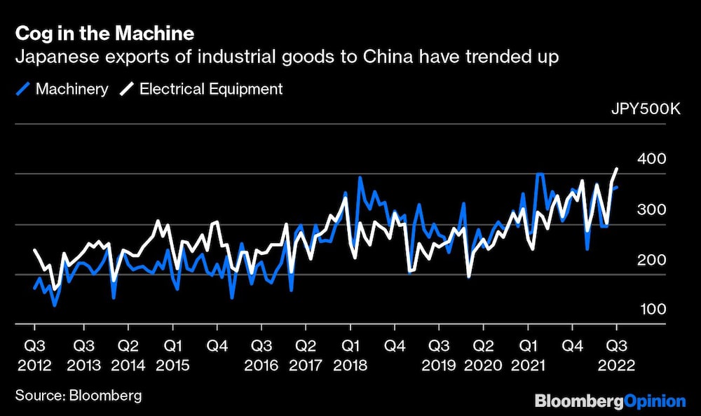 Las exportaciones japonesas de productos industriales a China han tendido al alza Las exportaciones japonesas de productos industriales a China han tendido al alza