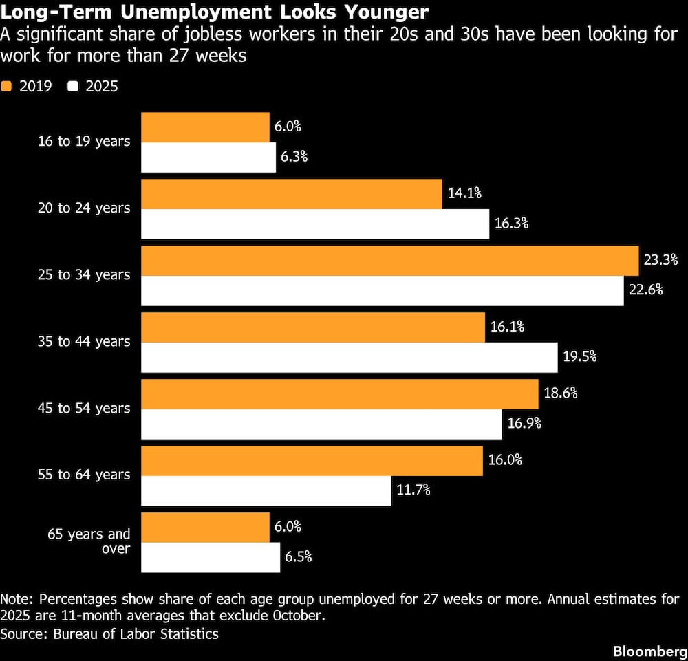 Long-Term Unemployment Looks Younger | A significant share of jobless workers in their 20s and 30s have been looking for work for more than 27 weeks Long-Term Unemployment Looks Younger | A significant share of jobless workers in their 20s and 30s have been looking for work for more than 27 weeks