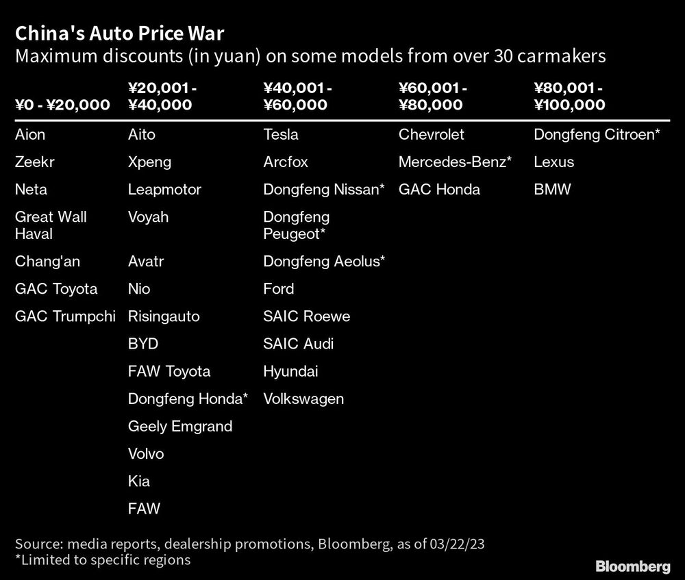 Descontos máximos (em yuan) em alguns modelos de mais de 30 montadoras
Descontos máximos (em yuan) em alguns modelos de mais de 30 montadoras