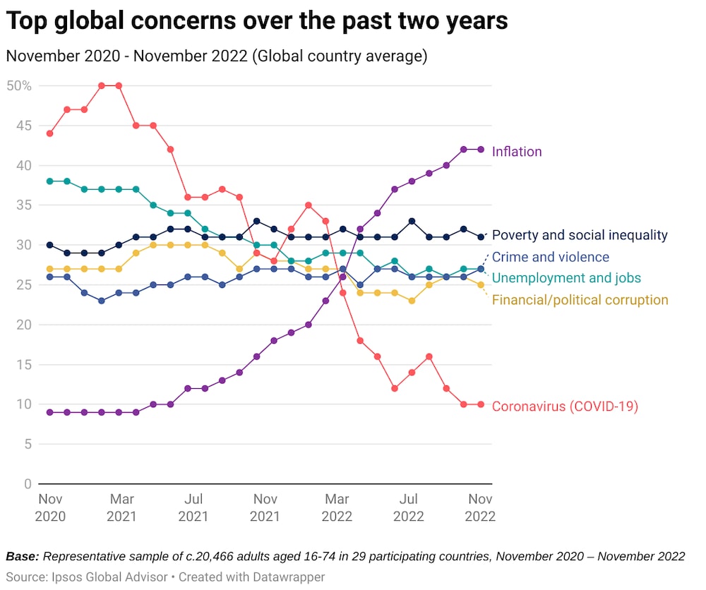 Evolución de las mayores preocupaciones en el mundo Evolución de las mayores preocupaciones en el mundo