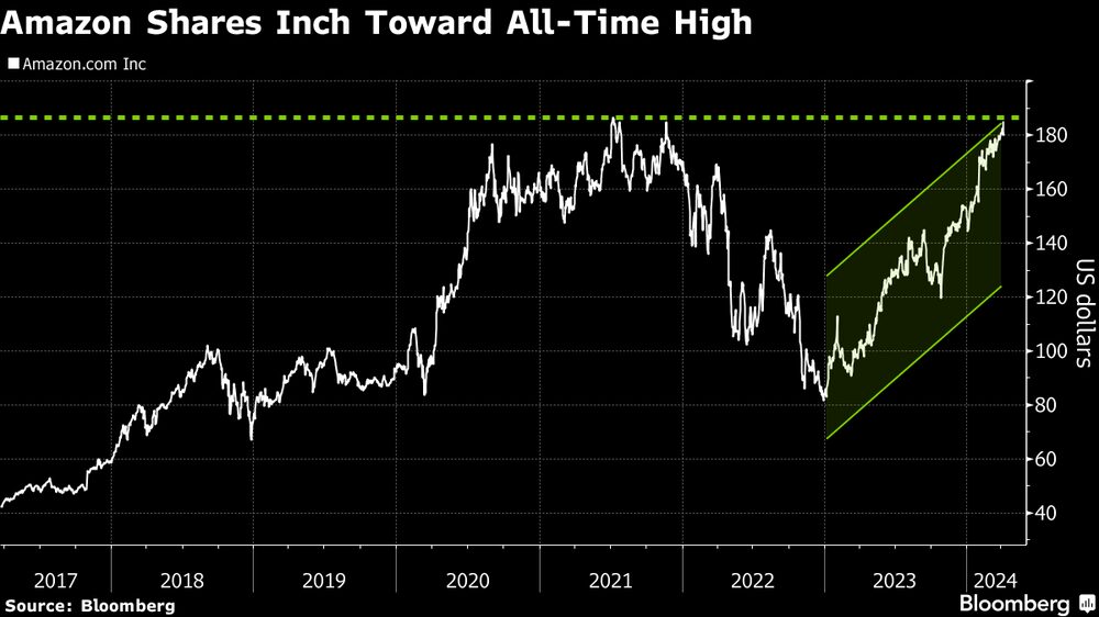 Precios amazon historico sales