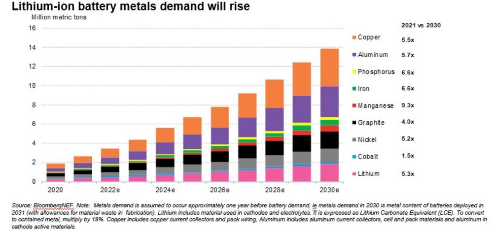 Aumentará la demanda de metales para baterías de iones de litio Aumentará la demanda de metales para baterías de iones de litio