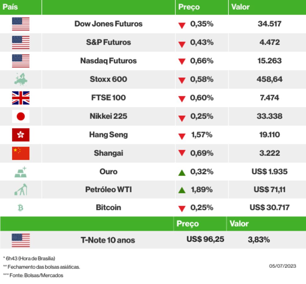 Os mercados esta manhã Os mercados esta manhã