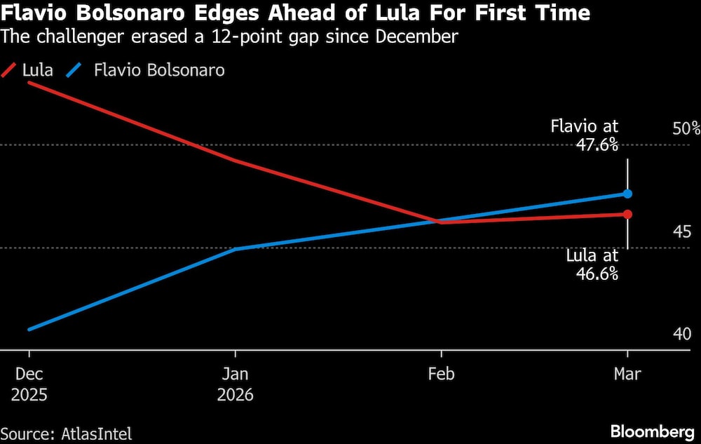 Flavio Bolsonaro Edges Ahead of Lula For First Time | The challenger erased a 12-point gap since December Flavio Bolsonaro Edges Ahead of Lula For First Time | The challenger erased a 12-point gap since December