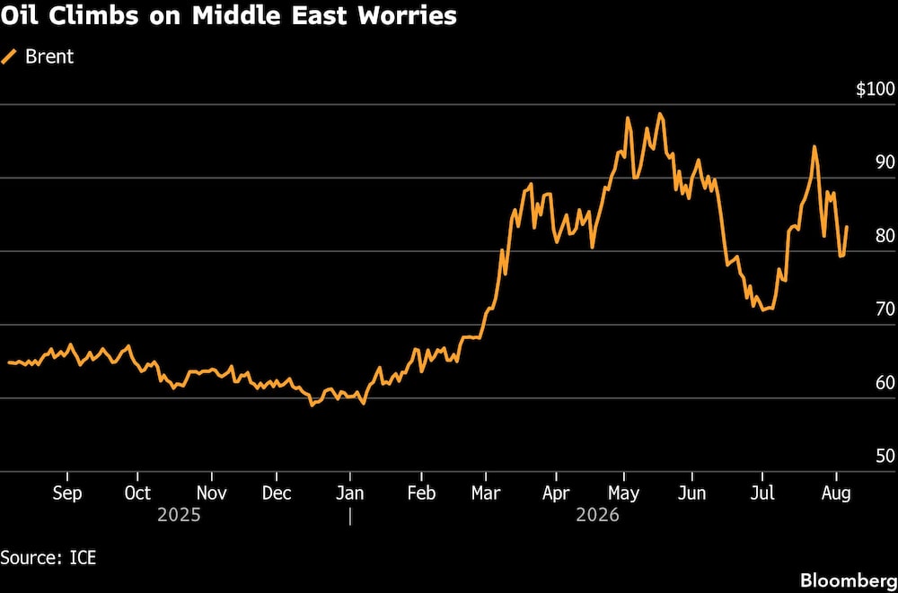 Oil Climbs on Middle East Worries Oil Climbs on Middle East Worries