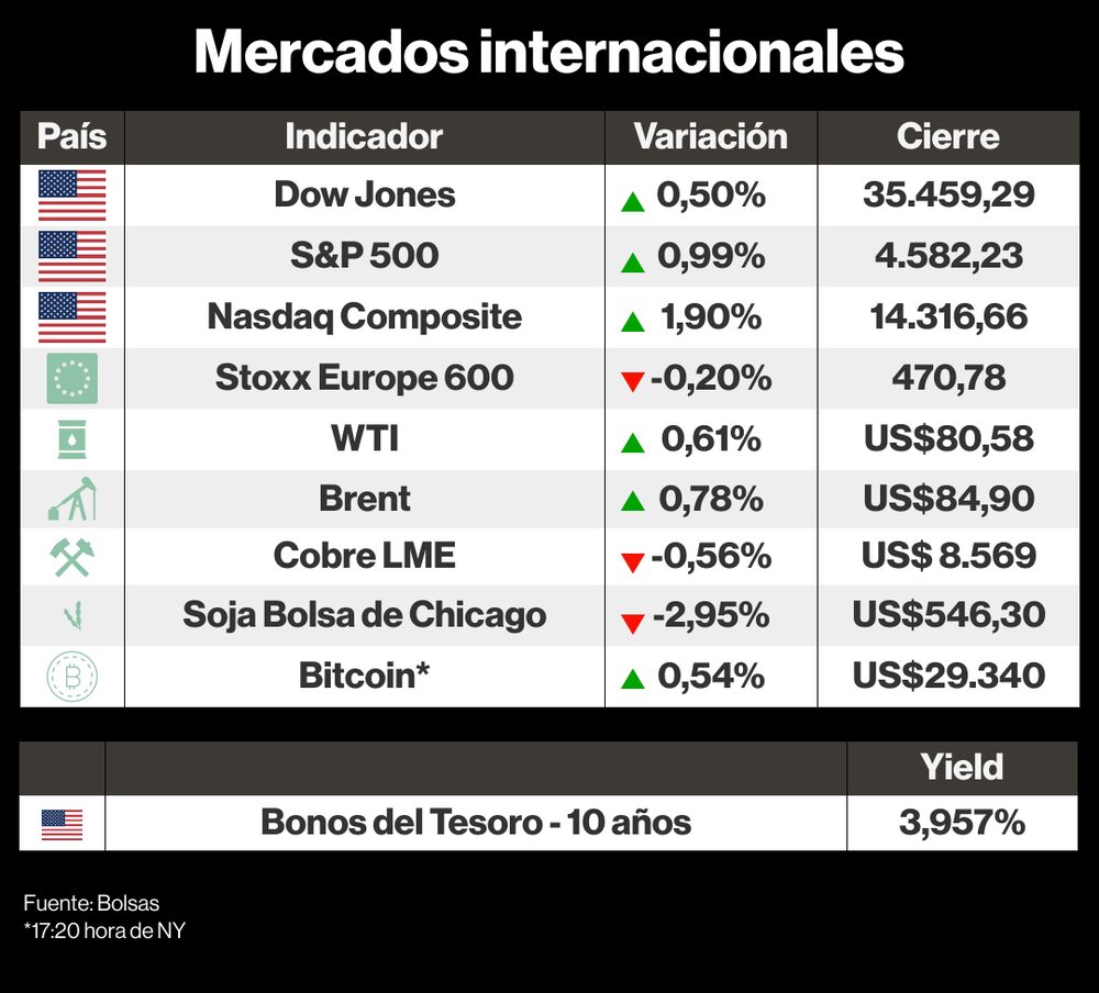 Mercados internacionales 28 julio 2023 Mercados internacionales 28 julio 2023