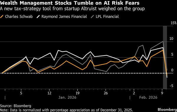 'Venta masiva en Wall Street: la IA desata el pánico en sectores clave'