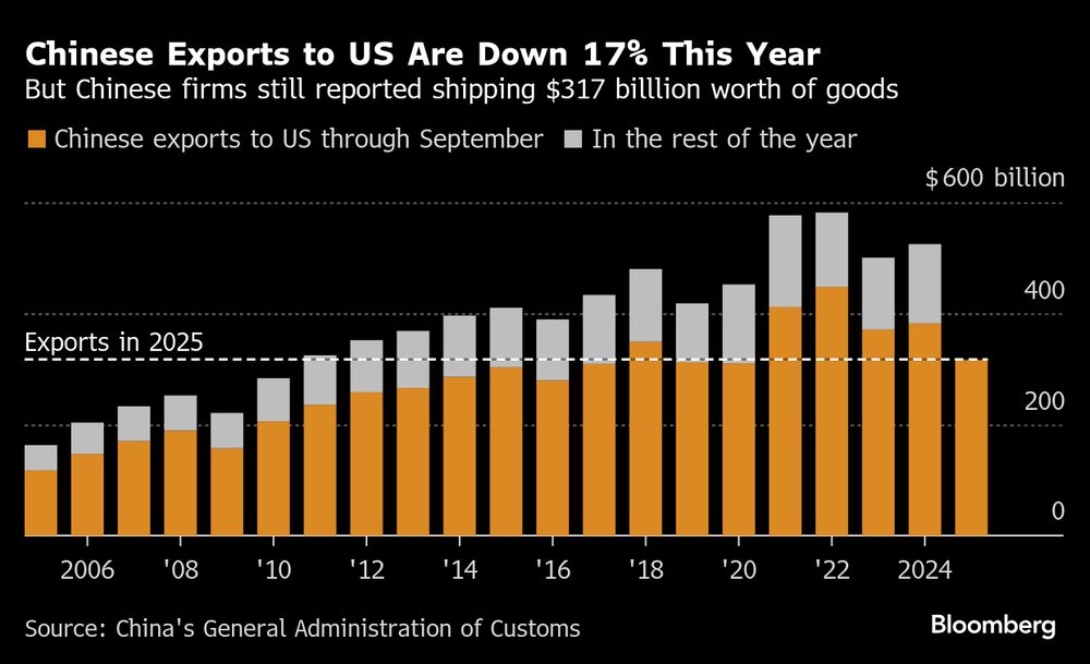 Pero las empresas chinas siguen diciendo que han enviado productos por valor de US$317.000 millones. Pero las empresas chinas siguen diciendo que han enviado productos por valor de US$317.000 millones.
