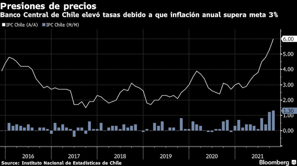 Banco Central de Chile elevó tasas debido a que inflación anual supera meta 3% Banco Central de Chile elevó tasas debido a que inflación anual supera meta 3%