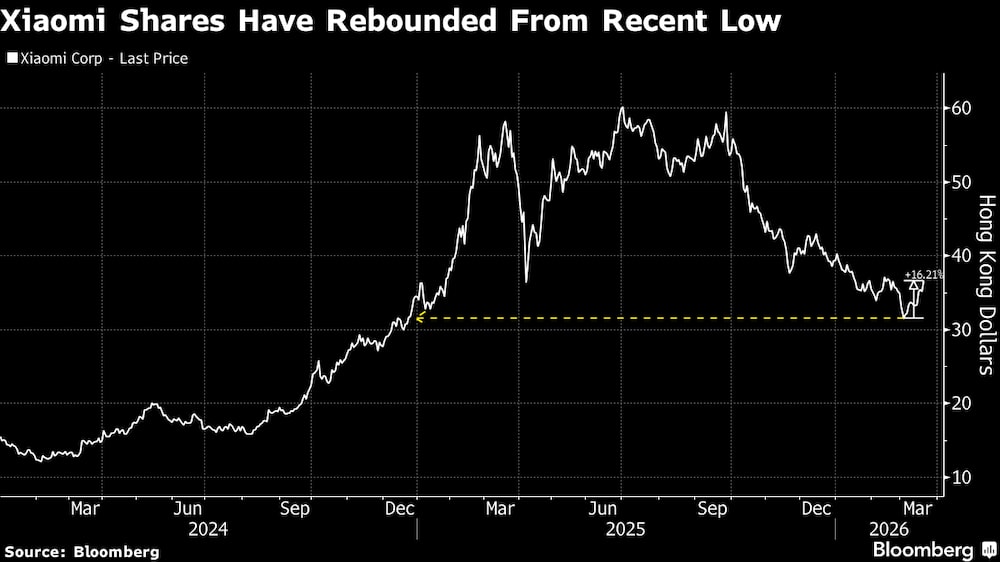 Las acciones de Xiaomi se han recuperado tras el mínimo reciente. Las acciones de Xiaomi se han recuperado tras el mínimo reciente.