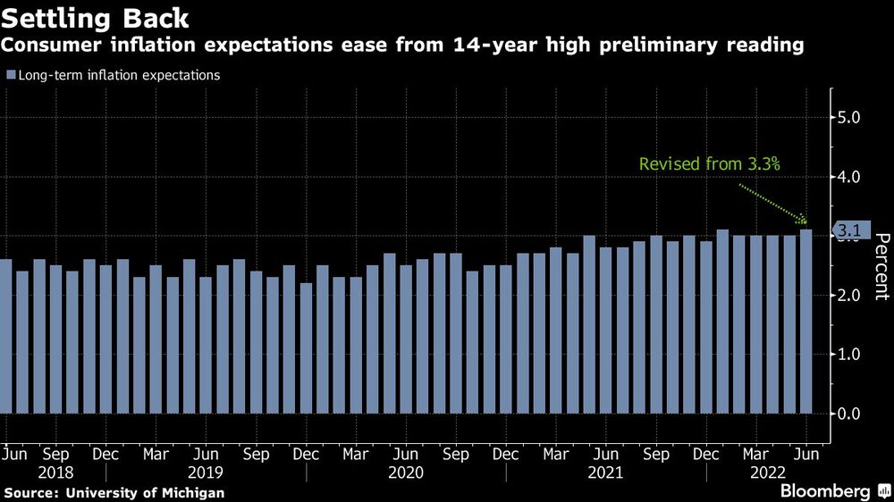 Las expectativas de inflación de los consumidores se reducen respecto a la lectura preliminar más alta de los últimos 14 años Las expectativas de inflación de los consumidores se reducen respecto a la lectura preliminar más alta de los últimos 14 años