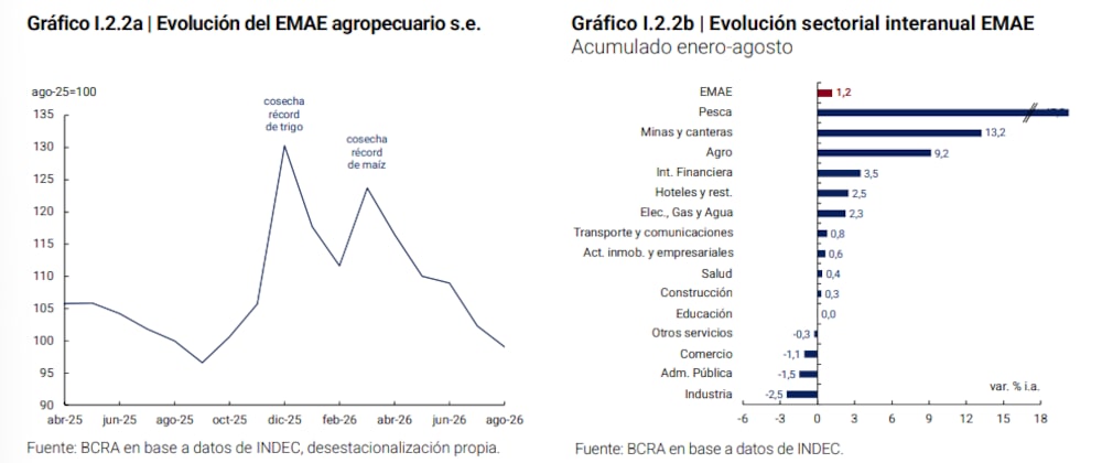 El EMAE acumulado entre enero y agosto de 2026. El EMAE acumulado entre enero y agosto de 2026.