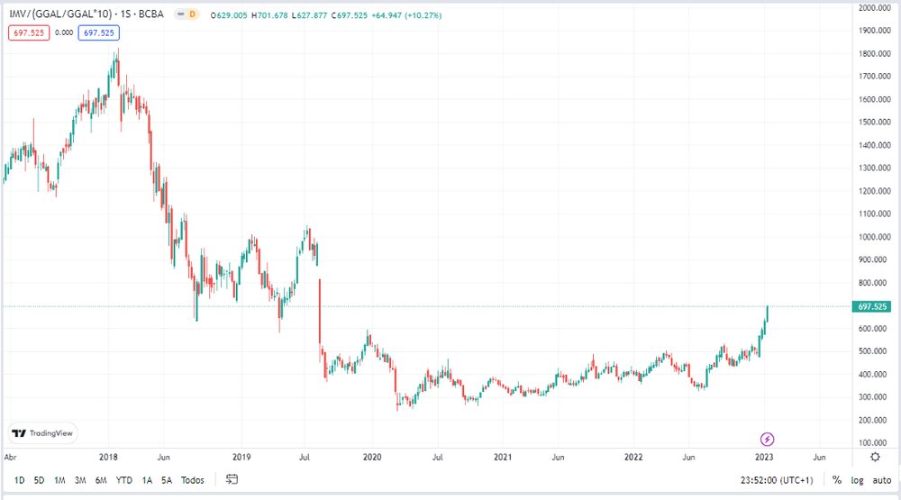 Fuente: Trading View. Fuente: Trading View.
