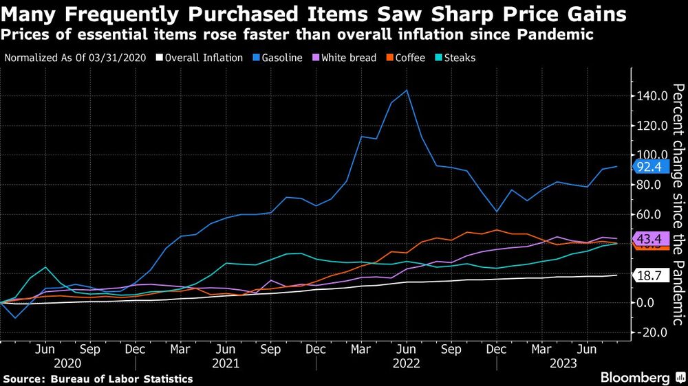 Many Frequently Purchased Items Saw Sharp Price Gains | Prices of essential items rose faster than overall inflation since Pandemic Many Frequently Purchased Items Saw Sharp Price Gains | Prices of essential items rose faster than overall inflation since Pandemic