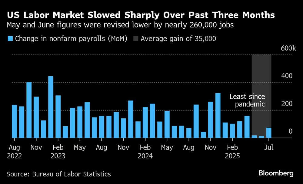 Las cifras de mayo y junio se revisaron a la baja en casi 260.000 puestos de trabajo. Las cifras de mayo y junio se revisaron a la baja en casi 260.000 puestos de trabajo.