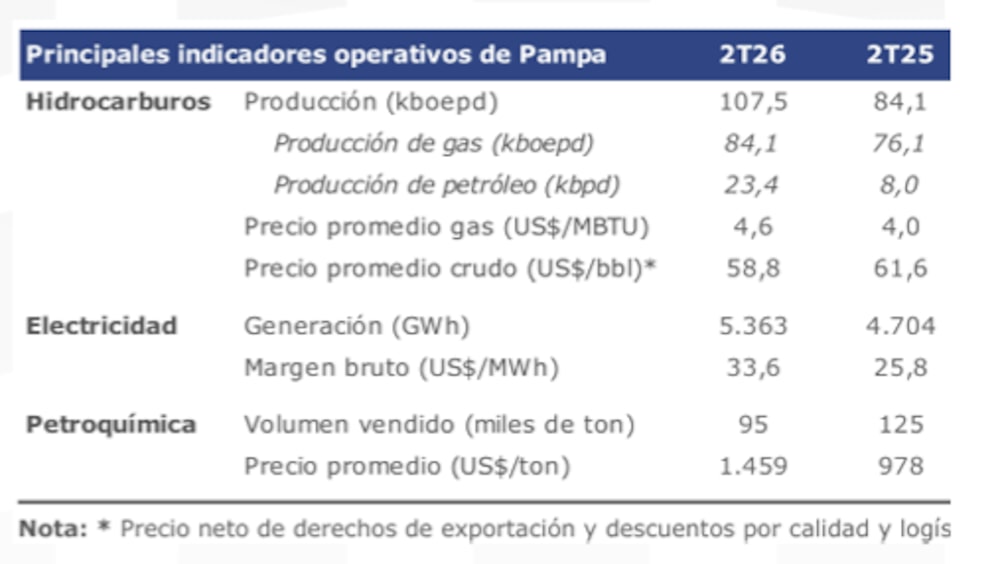 Los resultados récord de Pampa Los resultados récord de Pampa