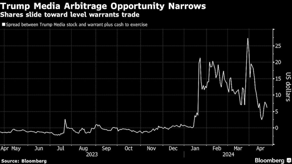 Fráfico de acciones de Trump Media Fráfico de acciones de Trump Media
