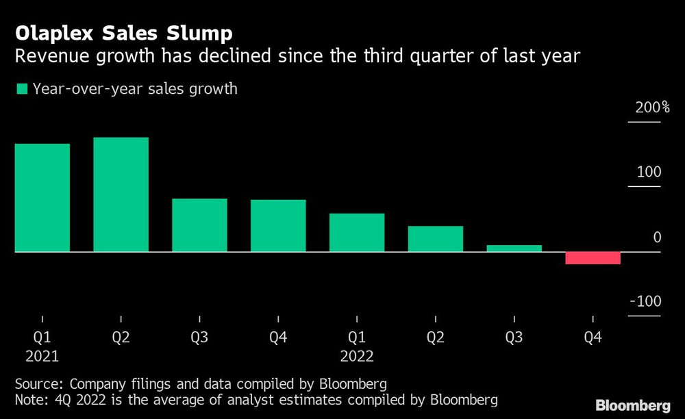 El crecimiento de los ingresos ha disminuido desde el tercer trimestre del año pasado El crecimiento de los ingresos ha disminuido desde el tercer trimestre del año pasado