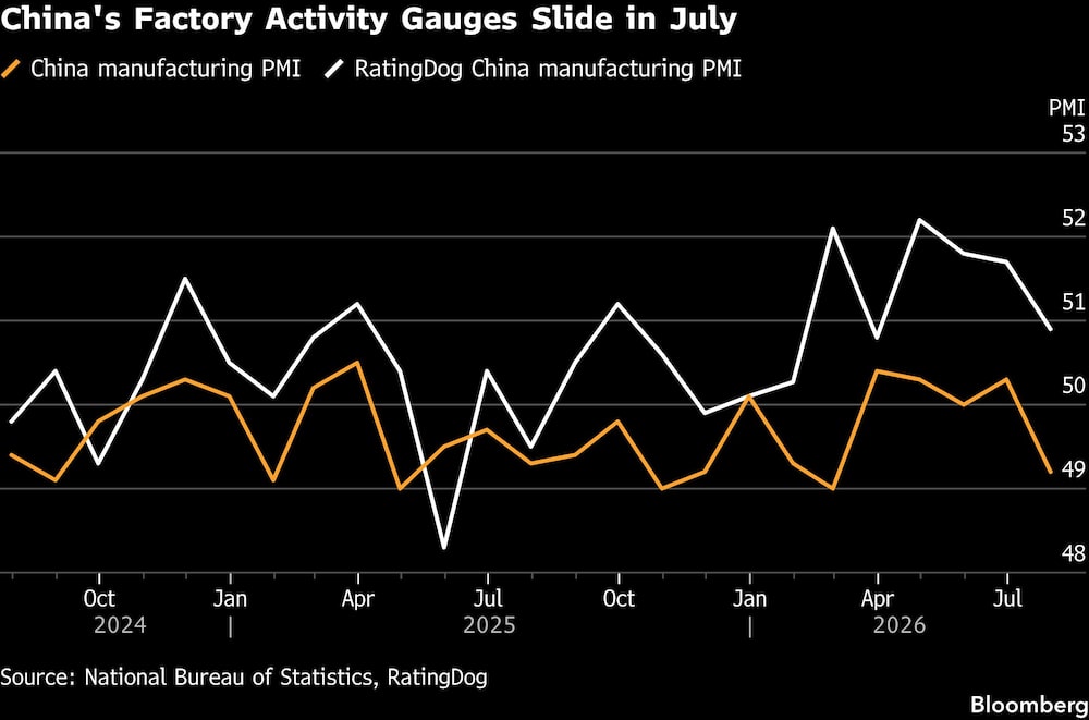 China's Factory Activity Gauges Slide in July China's Factory Activity Gauges Slide in July
