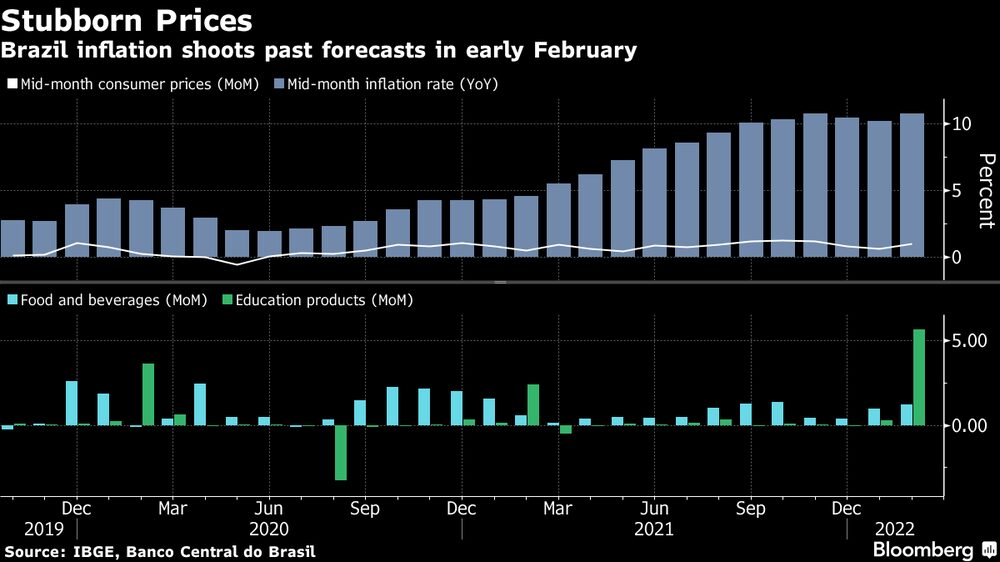Inflación de Brasil se dispara sobre las expectativas a principios de febrero. Inflación de Brasil se dispara sobre las expectativas a principios de febrero.