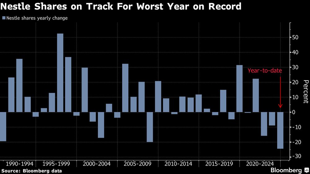 Acciones de Nestlé están “demasiado baratas” tras el peor año de su historia: inversor 7 PCSEKO4Q3BDKFD6SHQFYJKXZMU